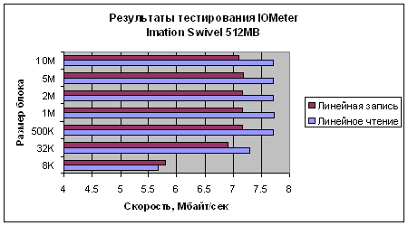 iometer