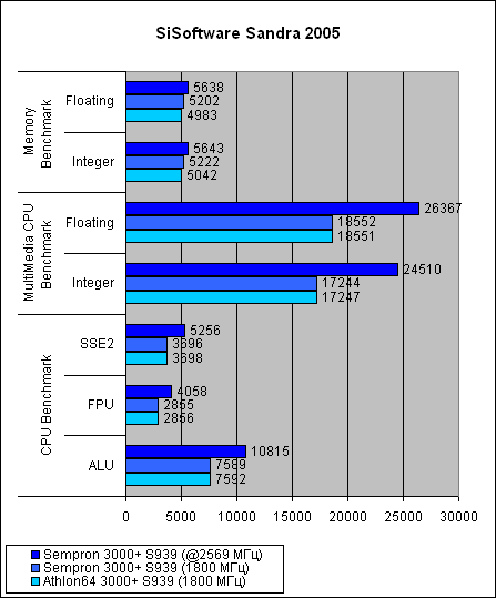 Sempron 3000+  Socket 939