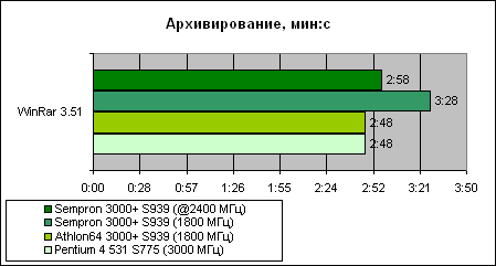 Sempron 3000+  Socket 939