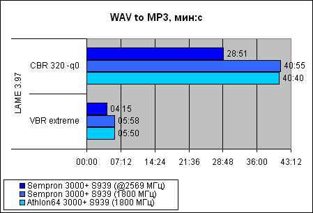 Sempron 3000+  Socket 939