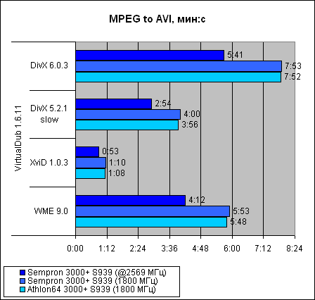 Sempron 3000+  Socket 939