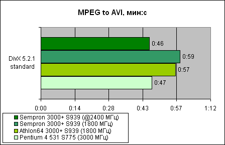 Sempron 3000+  Socket 939