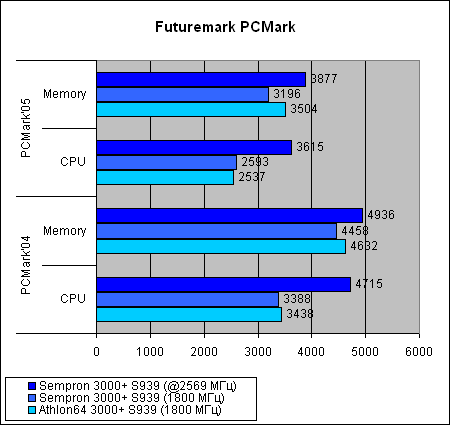 Sempron 3000+  Socket 939