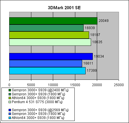 Sempron 3000+  Socket 939