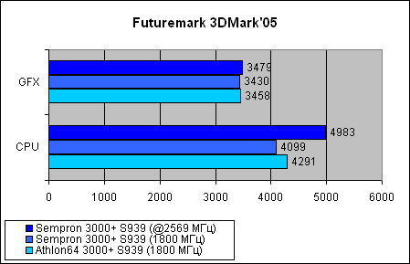 Sempron 3000+  Socket 939