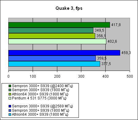 Sempron 3000+  Socket 939