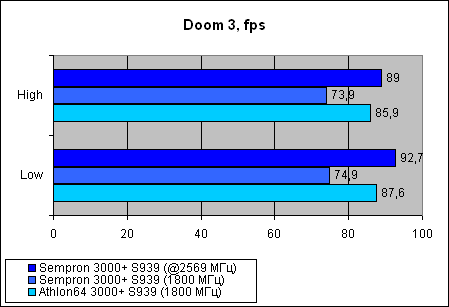 Sempron 3000+  Socket 939