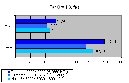 Sempron 3000+  Socket 939