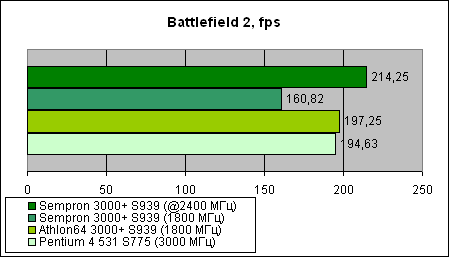 Sempron 3000+  Socket 939