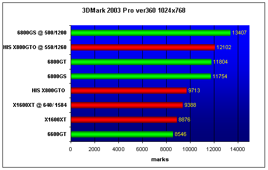 X1600XT vs 6800GS