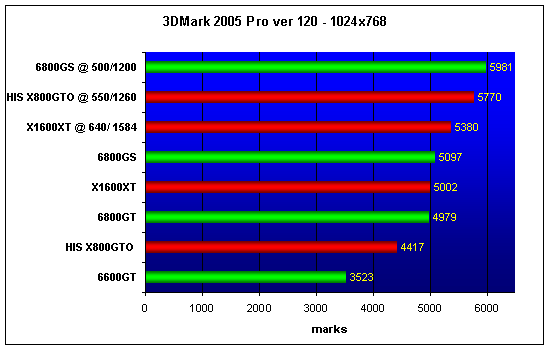 X1600XT vs 6800GS