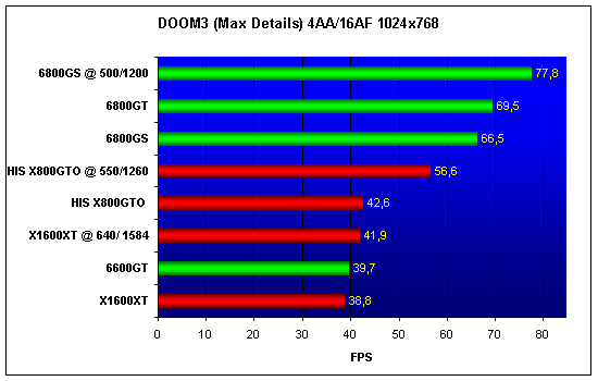 X1600XT vs 6800GS