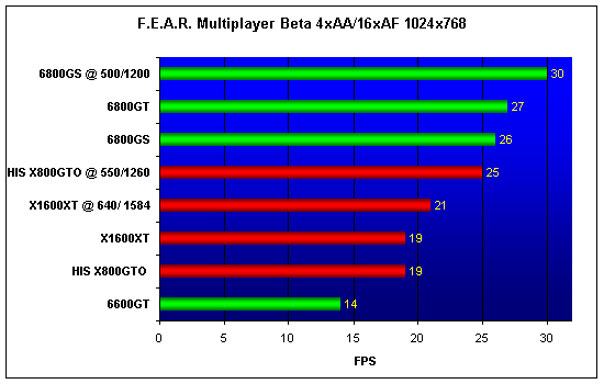 X1600XT vs 6800GS