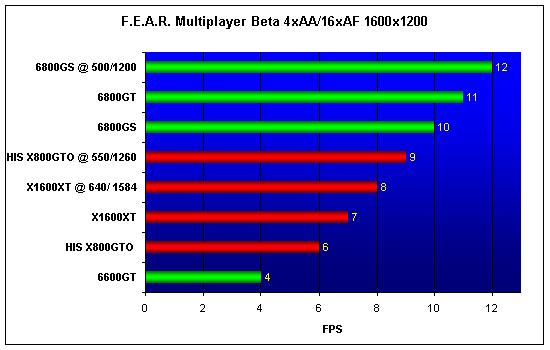 X1600XT vs 6800GS