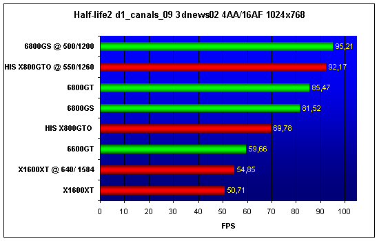 X1600XT vs 6800GS