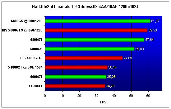 X1600XT vs 6800GS