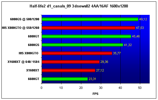 X1600XT vs 6800GS