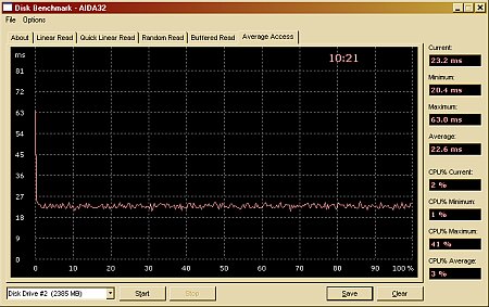 avr access