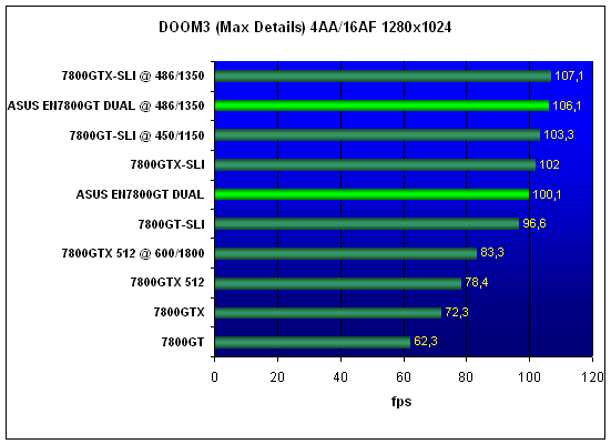 ASUS EN7800GT DUAL