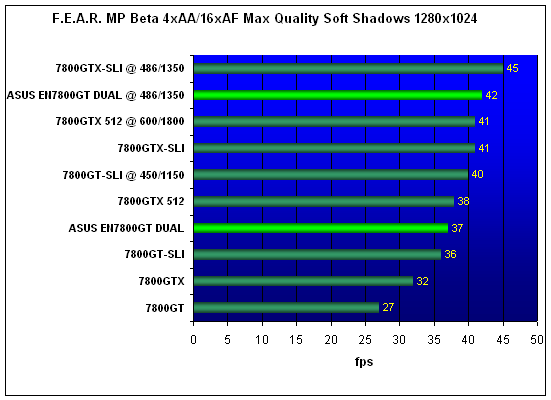 ASUS EN7800GT DUAL