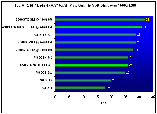 ASUS EN7800GT DUAL