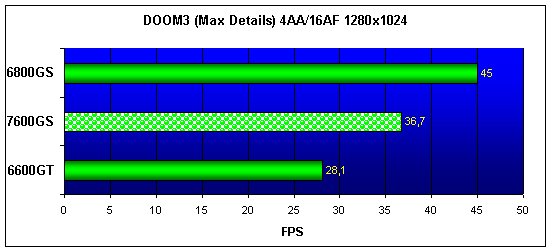 7600GS