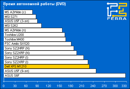 battery dvd