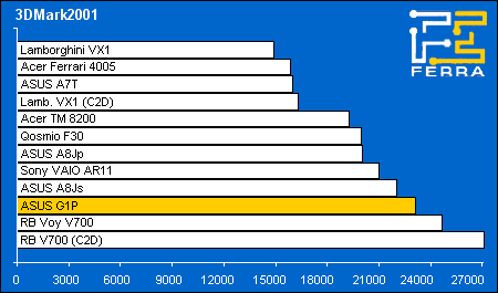  ASUS G1P:  3DMark2001