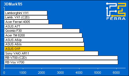  ASUS G1P:  3DMark2005
