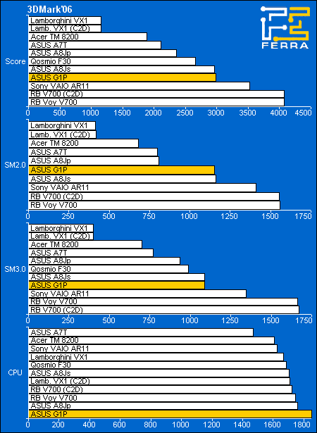  ASUS G1P:  3DMark2006
