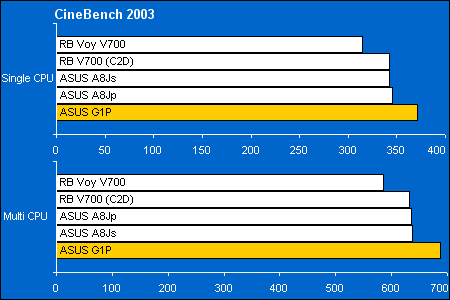  ASUS G1P:  Cinebench 2003