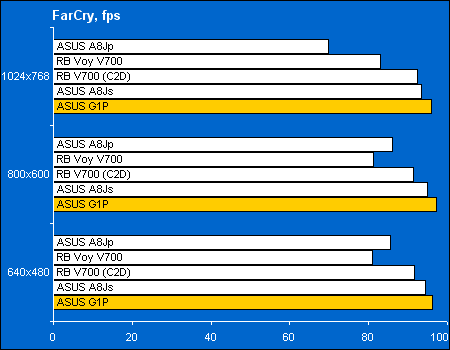  ASUS G1P:    Far Cry