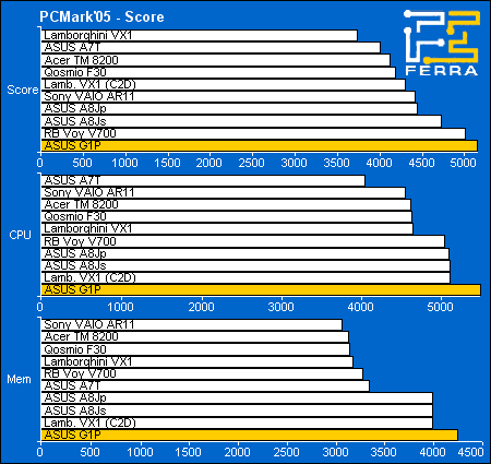  ASUS G1P:  PCMark 2005