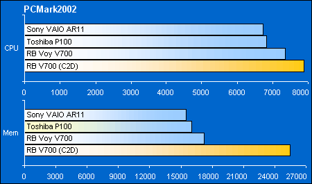 Hi-end:   PCMark2002