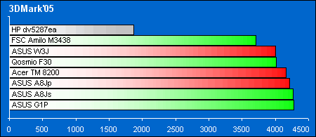 Middle-end:   3DMark2005