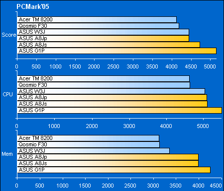 Middle-end:   PCMark2005