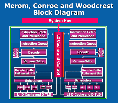 Intel Core 2 Duo aka Merom