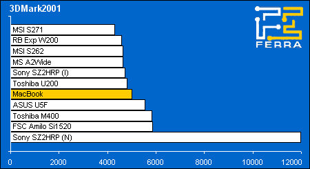 Apple MacBook:   3DMark2001