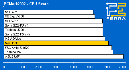 Apple MacBook:    PCMark2002