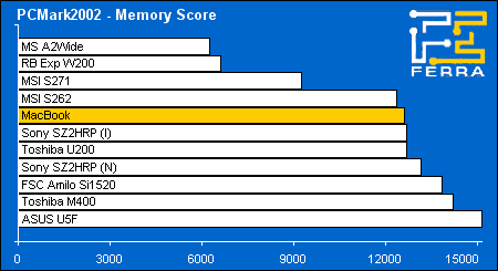 Apple MacBook:    PCMark2002
