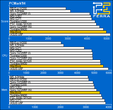 Apple MacBook:   PCMark2004