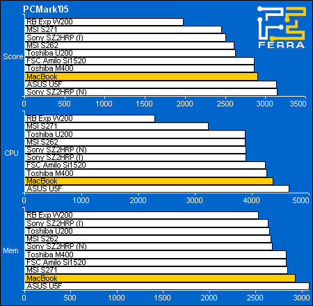 Apple MacBook:   PCMark2005