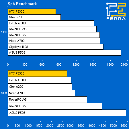  HTC P3300:     Spb Benchmark