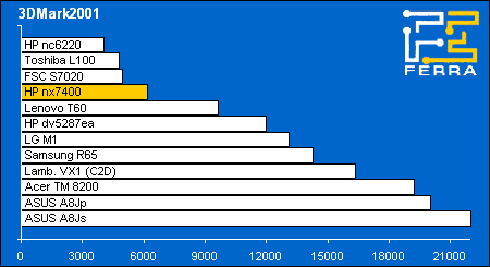 HP Compaq nx7400:    3DMark2001