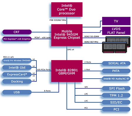 HP Compaq nx7400: -  Intel 945GM