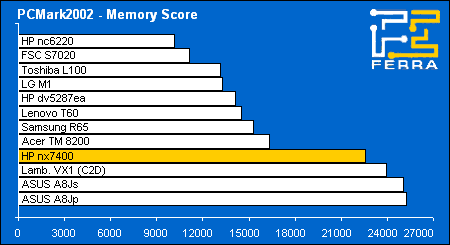 HP Compaq nx7400:     PCMark2002