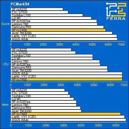 HP Compaq nx7400:    PCMark2004