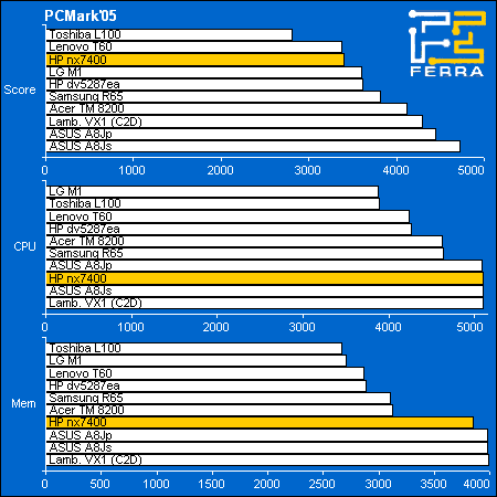 HP Compaq nx7400:    PCMark2005