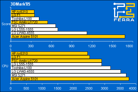    3DMark2005