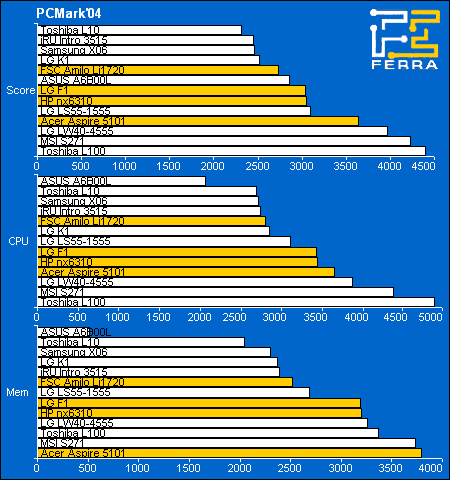    PCMark2004